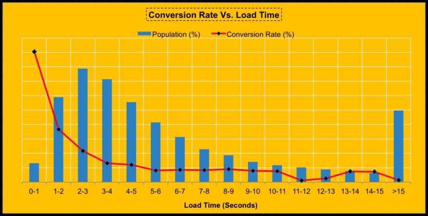 Service Levels Affects Revenue and Conversions Sharp decline in conversion rate as average site load time increases from 1 to 4 seconds 1