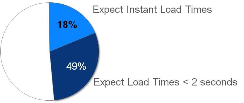 Business Continuity = Service Level = Customer Satisfaction 10.7 Page Load Time (Seconds) 6.6 7.