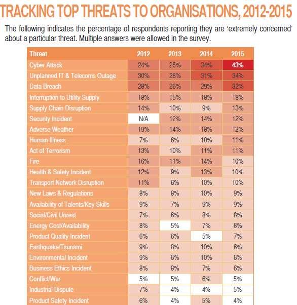 Top Threats (2012 2015) --Business Continuity Institute Horizon Scan Report 2015 Avoid data theft and downtime by extending