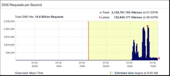 320 Gbps and 71.5 Mpps peak DDoS attack traffic 2.