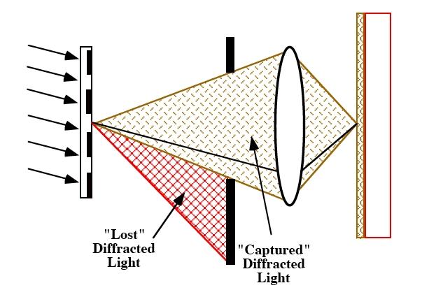 Photolithography-OAI OAI systems focus the light at the entrance pupil of the objective lens. This captures diffracted light equally well from all positions on the mask.