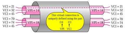 ATM Virtual Path Connection Virtual Path Connection (VPC) bundle of VCCs with
