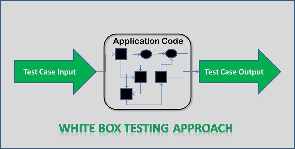 :Whitebox Testing: White Box Testing (also known as Clear Box Testing, Open Box Testing, Glass Box Testing, Transparent Box Testing, Code-Based Testing or Structural Testing) is a software testing