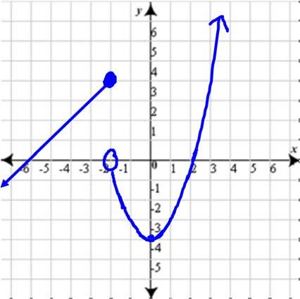 Is this a function? Why?