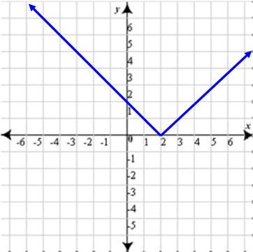 Unit 1 Day 5 Graphing Functions Today We are: Graphing functions We are successful when: We can choose points that will help us draw the shape of any graph This is important because: Each