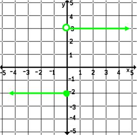 a function If no vertical line can be drawn that