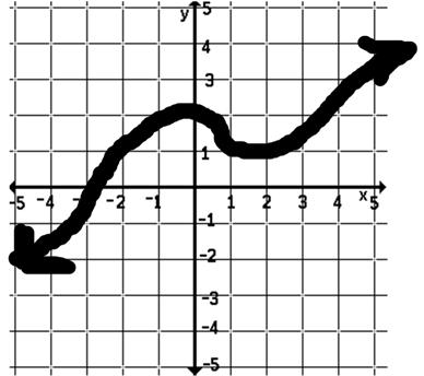 Ex #2. Here is a graph of some function y f( x). What is the domain?