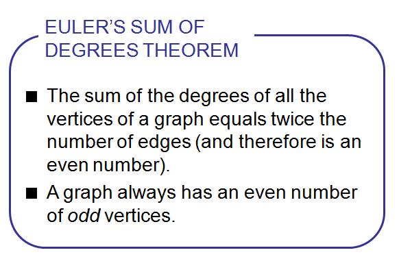 11 What if there is 1 odd vertex? Finding an Euler Path or Euler Circuit Fleury s Algorithm: Don t cross a bridge to an untraveled part of your graph unless you have no other choice.