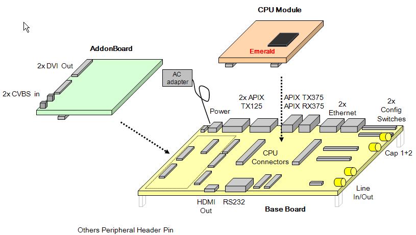 1 System Overview The Emerald-P system consists of three modules: CPU module (Emerald-P chip, USB connector): Base board (supplies interfaces and power): SK-86R11-BASE Additional