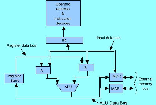 In this three bus organization, we are keeping two input data buses instead of one that is used in two bus organization. Two separate input data buses are present one is for external data transfer, i.