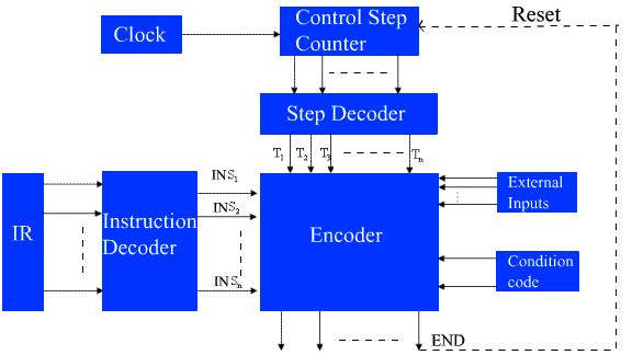 The structure of control unit can be represented in a simplified view by putting it in block diagram. The detailed hardware involved may be explored step by step.