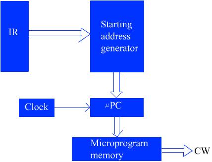 The individual control words in this microprogram are referred to as microinstructions.