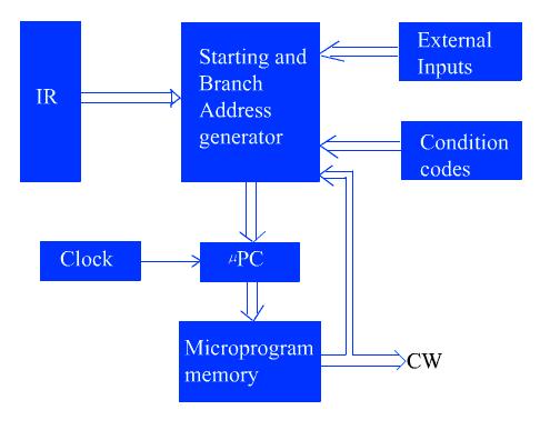 To handle such type of instructions with microprogrammed control, the design of control unit is based on the concept of conditional branching in the microprogram.