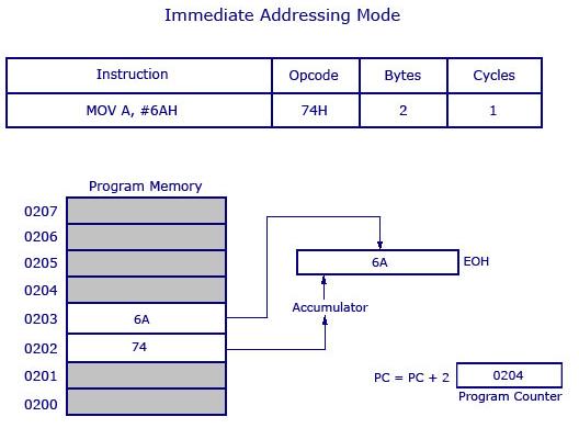 MICROCONTROLLERS AND APPLICATIONS 11 Module 2 ADDRESSING MODES Addressing mode is a way to address an operand. Operand means the data we are operating upon (in most cases source data).