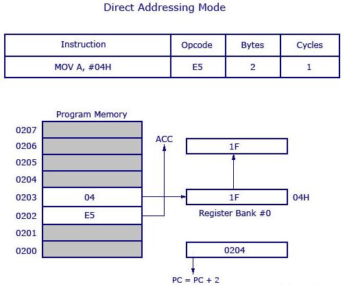 MICROCONTROLLERS AND APPLICATIONS 12 Module 2 cycle. So after the execution of this instruction, program counter will add 2 and move to o204 of program memory.