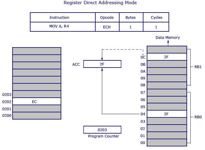 MICROCONTROLLERS AND APPLICATIONS 14 Module 2 So in register direct addressing mode, data is transferred to accumulator from the register (based on which register bank is selected).