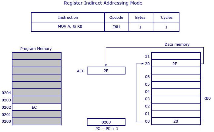 MICROCONTROLLERS AND APPLICATIONS 15 Module 2 So the opcode for MOV A, @R0 is E6H. Assuming that register bank #0 is selected. So the R0 of register bank #0 holds the data 20H.