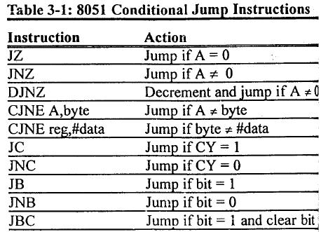 MICROCONTROLLERS AND APPLICATIONS 24 Module 2 LCALL This instruction is used to call a subroutine at a specified address.