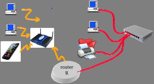 IP Principle #2 = Don t use routers inside a LAN B WiFi base station P W E Ethernet