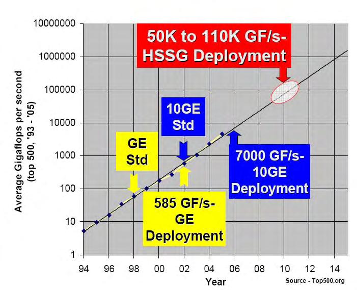 Need for 100 Gb/s High performance computing Historically: 12X increase in average GF/s needs 10X increase in Ethernet interconnect What routes for higher