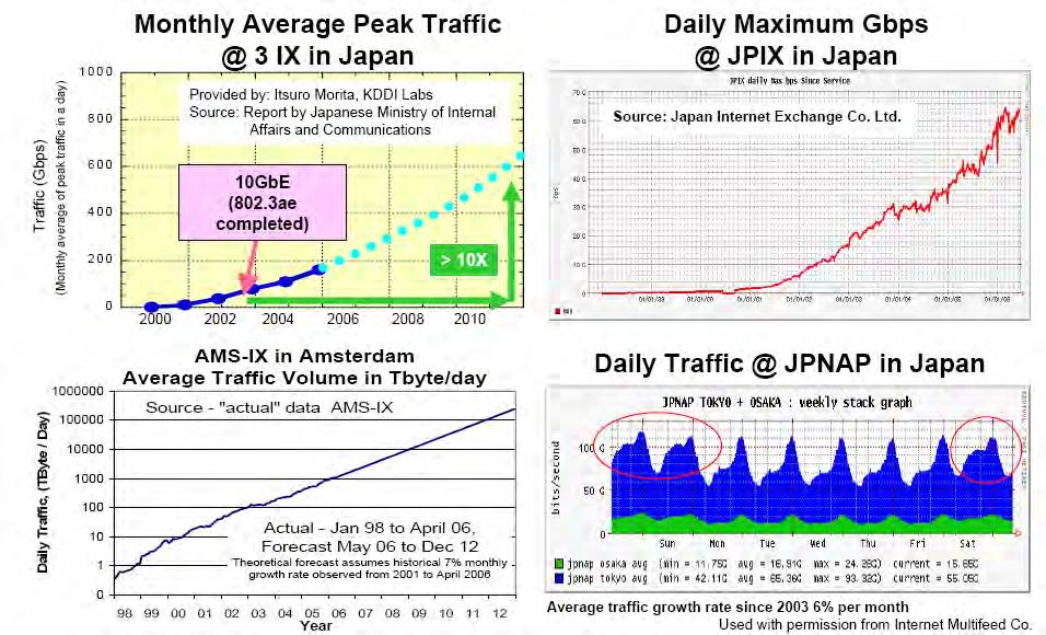 The Challenge is Bandwidth Traffic patterns at major