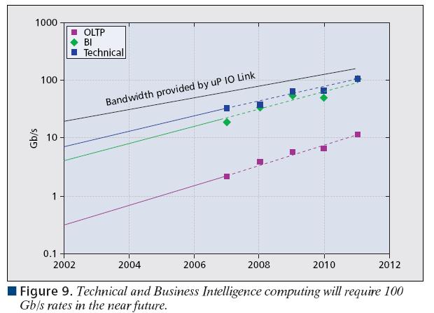 Trends in Optics and Bandwidth On-line transactional processing Business Intelligence Technical Computing A.F. Benner, P.