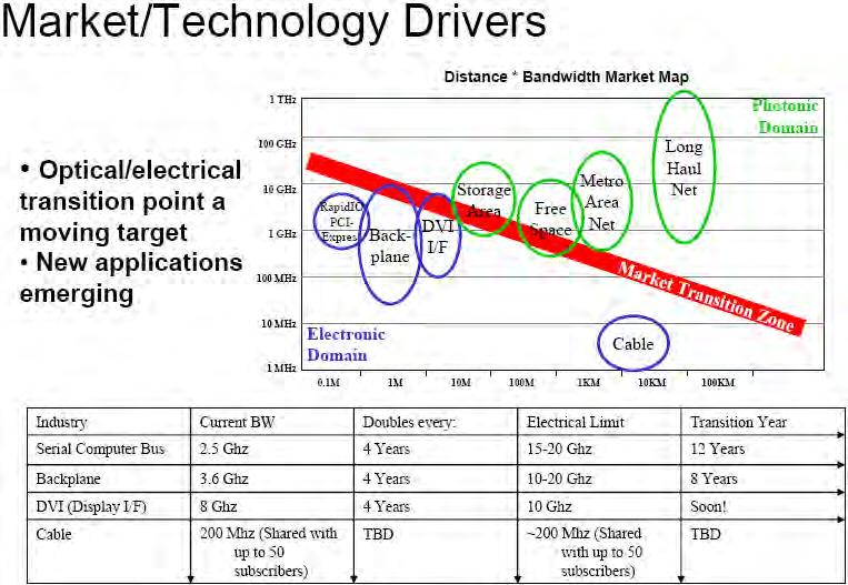 Market Technology Drivers Optical/electrical