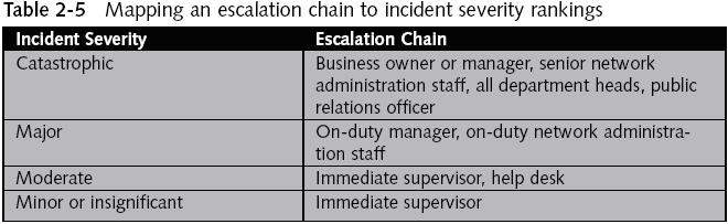 Handling Security Incidents (continued) Escalation procedure Set of roles, responsibilities, and