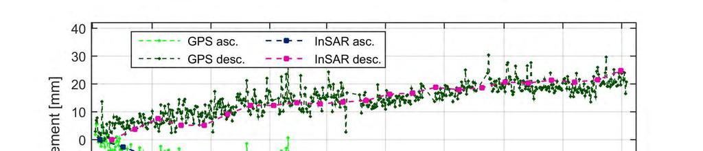 Validation of InSAR and GPS results InSAR results at asc and