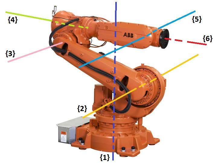(a) IRB 6620 (b) Links and distances Figure 1: IRB 6620 Robot (a) dh Figure 2: DH of the IRB 6620 Robot cos(0) cos(π/2) sin(0) sin(π/2) sin(0) 320 cos(0) 0 A 1 = sin(0) cos(π/2) cos(0)