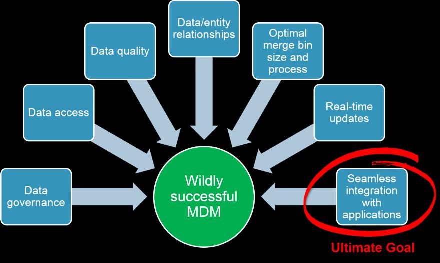 Unlike any conventional federated data access approaches for master and/or other data, WhamTech addresses all seven keys to successful MDM, as illustrated in the diagram below: Figure 5: WhamTech