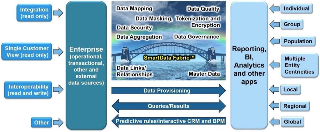 Master data, along with other value-added data processes, bridges the gap between backend operational/transactional enterprise systems and more frontend analytics, as per the diagram below: Figure 7: