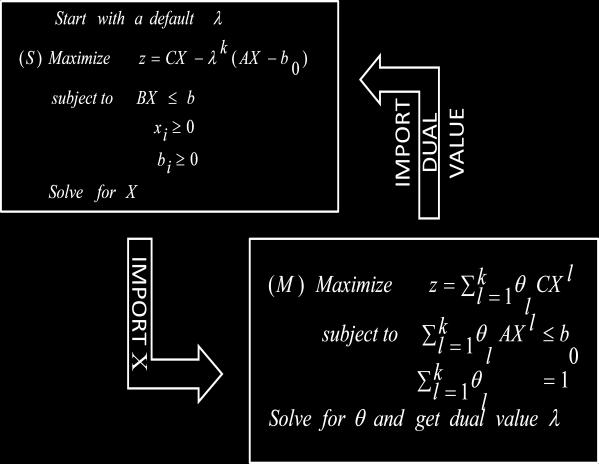 Optimality condition International Journal of Basic & Applied Sciences IJBAS-IJENS Vol: 11 No: 0 14 The value of the sum of the sub-problem will be equal to the master problem i.e. Getting the primal solution The master problem contains the final solution in variables.