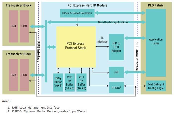PCI Express Support PCIe Mode Thruput Production (GT/s per PCIe Roadmap lane) Gen 2 2.5 Now Gen 3 5.0 Now Gen 4 8.