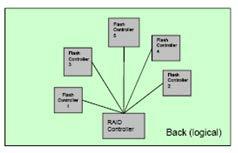 FPGA Applications - Flash Control
