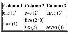 Table and Cell Attributes Elements <table border ="1" > <thead > <tr ><th > Column 1 </th ><th > Column 2 </th ><th > Column 3 </th > </ thead > <tbody > <tr ><td > one (1) </ td ><td > two (2) </ td