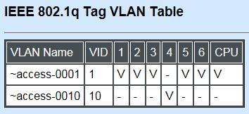 VLAN Name: View-only filed that shows the VLAN name. VID: View-only filed that shows the VID. 3.5.