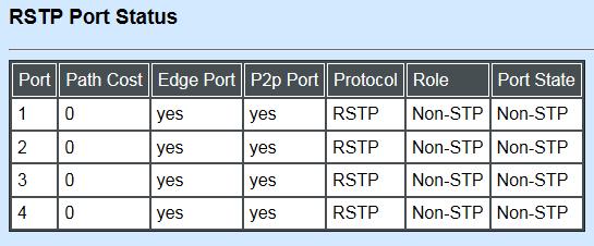 Forward Delay: The Managed Switch s setting of Forward Delay Time. Topology: The state of the topology. Root ID: Display this Managed Switch s Root ID.