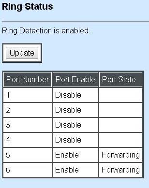 Port Enable: The status of whether Ring Detection on ports is enabled or disabled. Port State: The status of whether the port is blocking or forwarding.