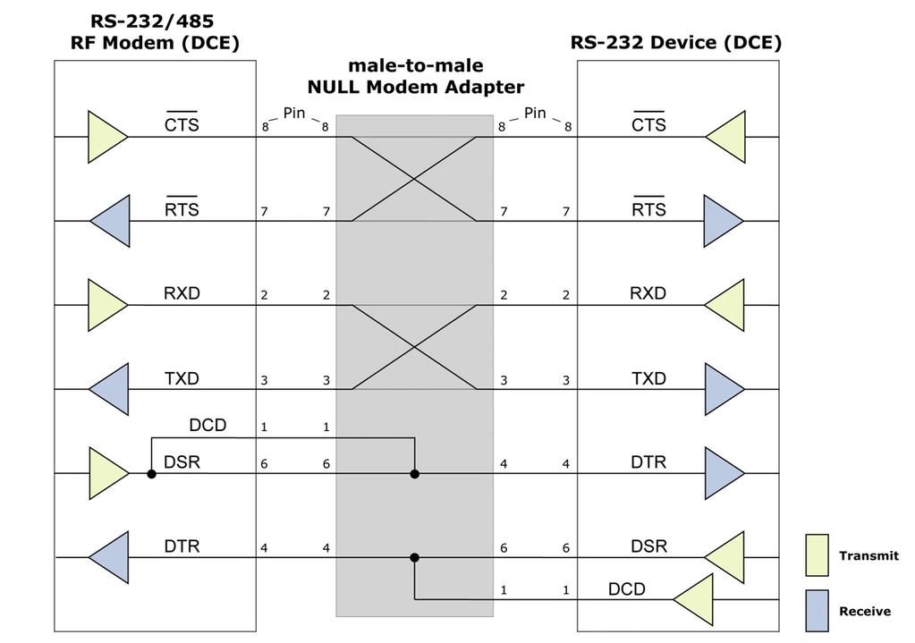 2.1.2. Wiring Diagrams DTE RS-232 Device to a DCE RF Modem Figure 2 02. RS 232 Device (DTE male connector) wired to an XBee PRO RF Modem (DCE female) DCE RF Modem to an DCE RS-232 Device Figure 2 03.