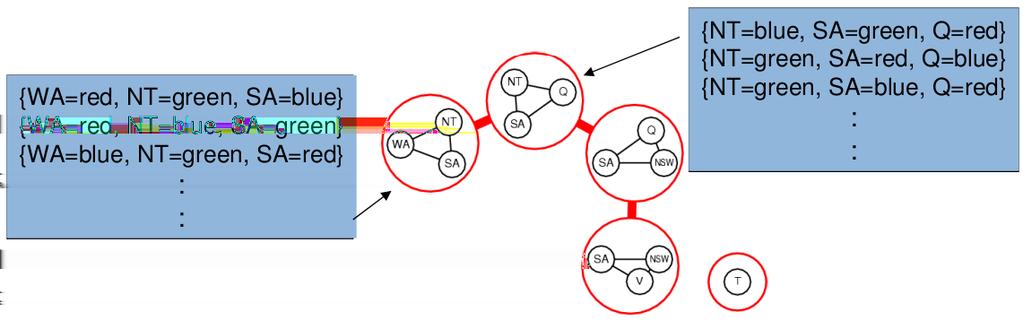Another Method: Tree Decomposition (3) Consider sub-problems as new mega-variables, which have values defined by the solutions to the sub-problems Use technique for