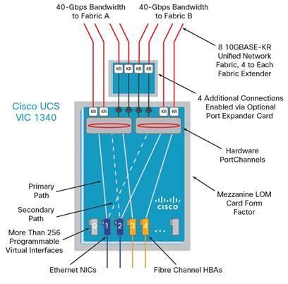 Technology Overview Figure 12 Cisco UCS VIC 1340 Architecture with Port Expander Cisco VIC 1380 Virtual Interface Card The Cisco UCS Virtual Interface Card (VIC) 1380 is a dual-port 40-Gbps Ethernet,