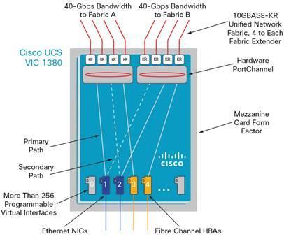 Technology Overview Figure 14 Cisco UCS VIC 1380 Architecture Cisco VIC 1385 Virtual Interface Card The Cisco UCS Virtual Interface Card (VIC) 1385 is a Cisco innovation.