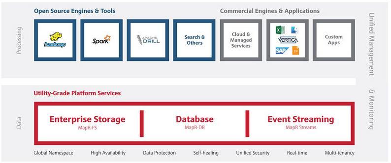Technology Overview MapR Platform Services is the set of core capabilities in the MapR Converged Data Platform.