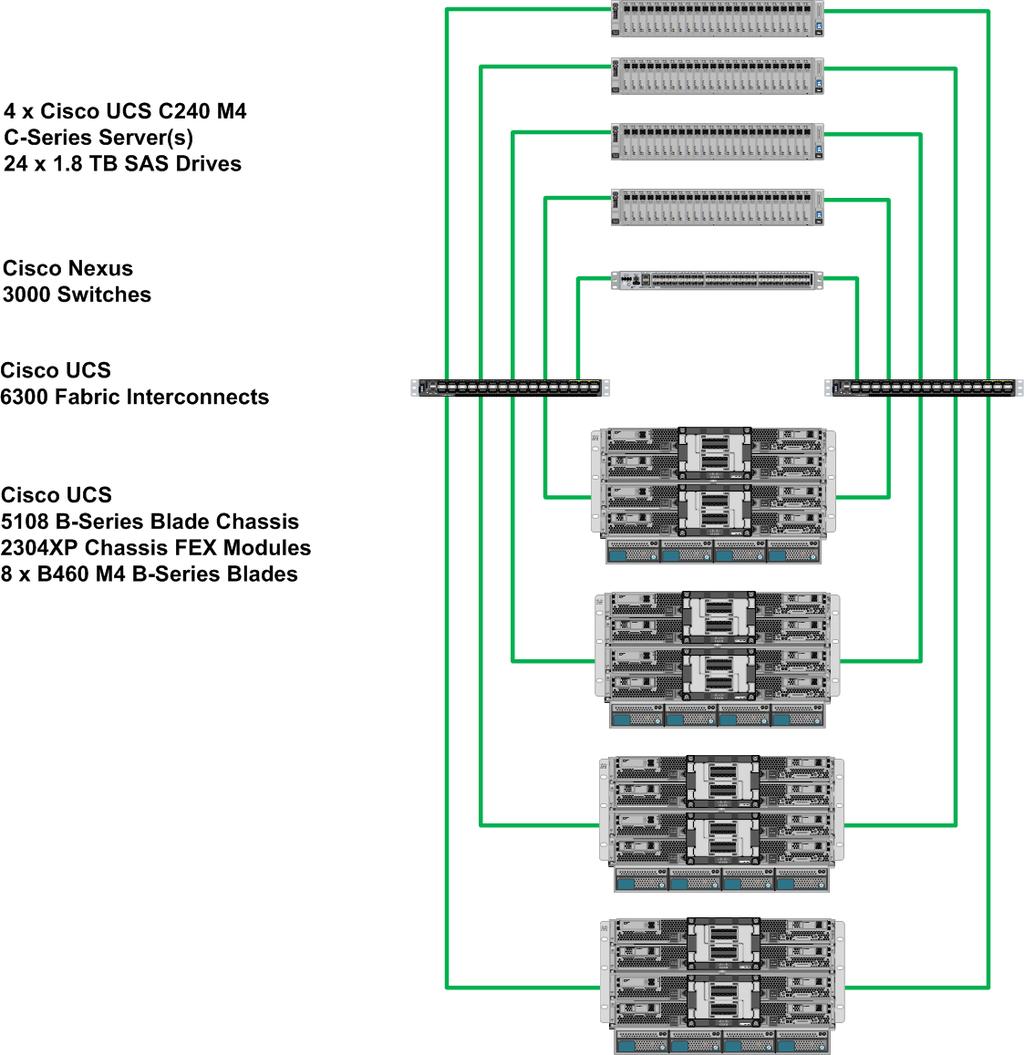 Solution Design Figure 18 Cisco UCS Integrated Infrastructure for SAP HANA with Cisco UCS B460 M4 Servers Figure 19 shows the