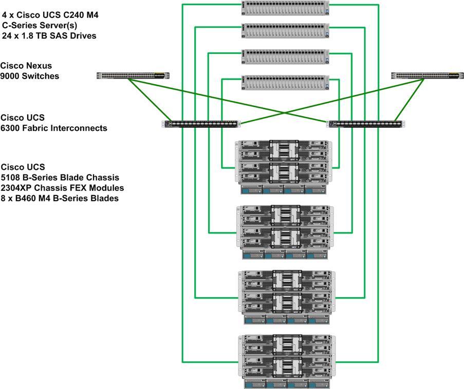 Solution Design Figure 20 Cisco UCS Integrated Infrastructure for SAP HANA with Data Center Switching Considerations Scale Although this is the base design, each of the components can be scaled