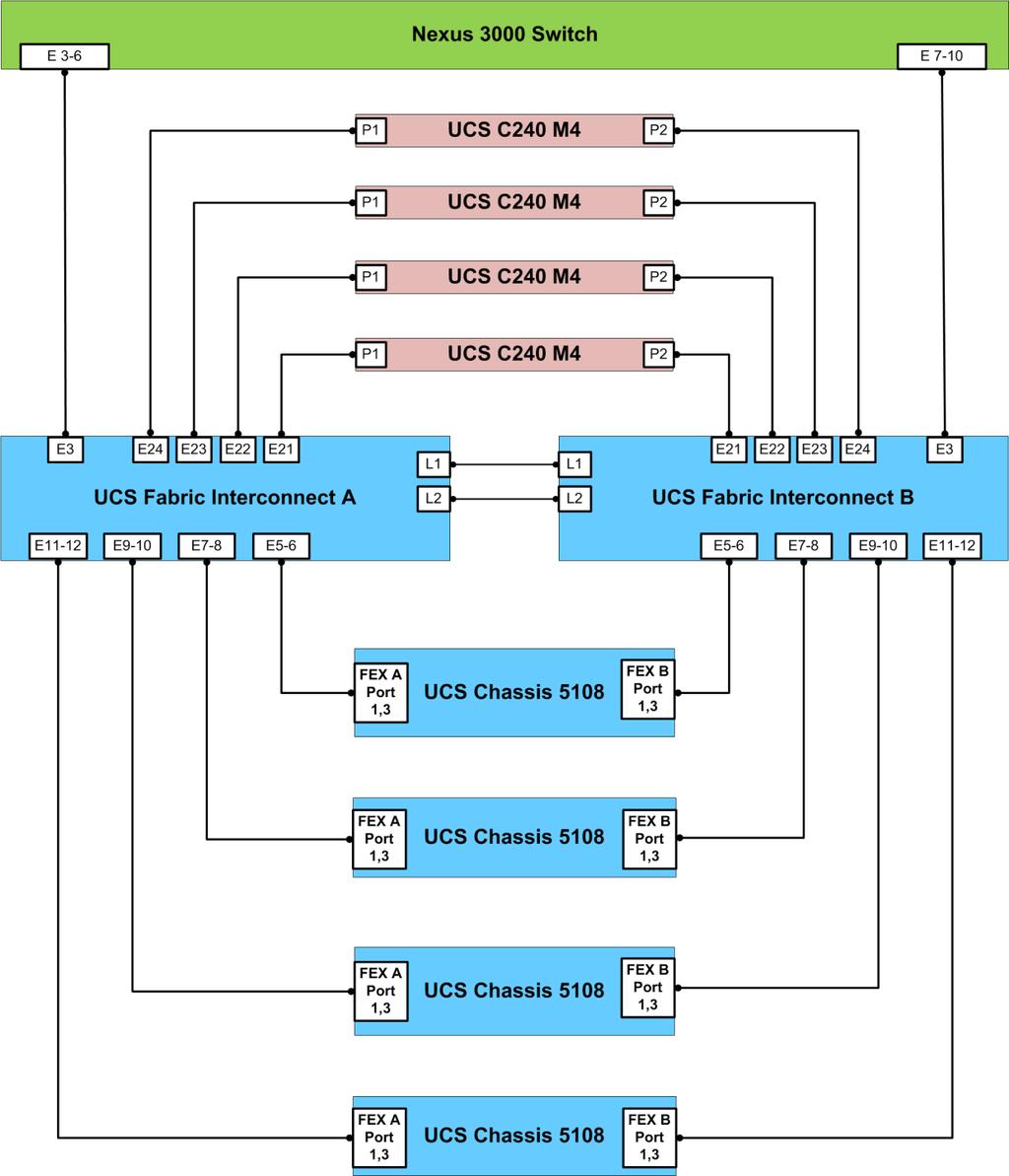 Deployment Hardware and Software Figure 21 Cabling