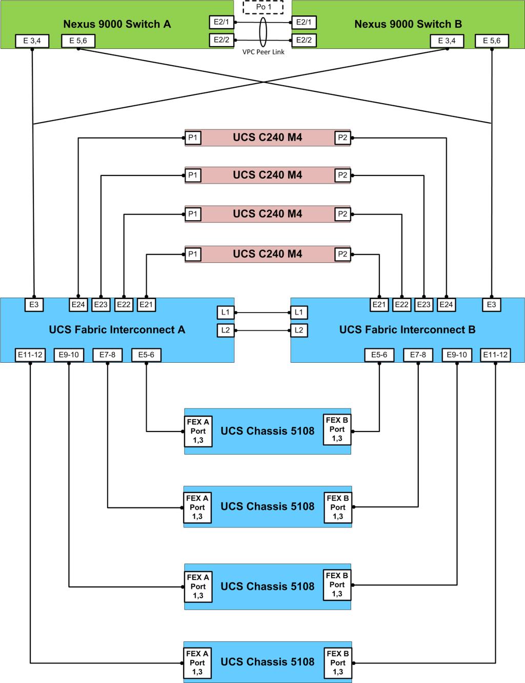 Deployment Hardware and Software Figure 23 Cabling Topology for Cisco UCS Integrated Infrastructure for SAP HANA Physical Device Cabling The information in this section is provided as a reference for