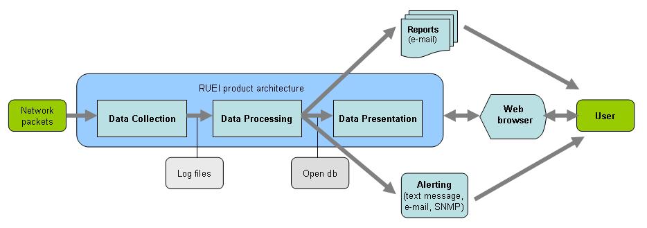 Security 1.1.2 Product Architecture When an object is requested by a visitor, RUEI sees the request and measures the time the Web server requires to present the visitor with the requested object.