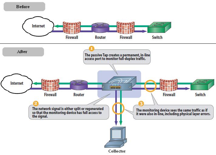 Installation and Deployment Options Figure 1 4 Network Monitoring Using a TAP Important Unlike copy ports, in the event of power failure, TAPs continue to allow data to flow between network devices.